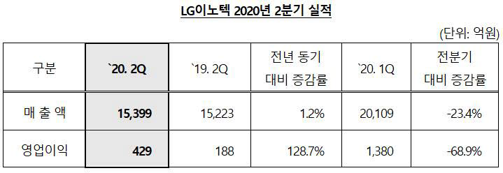 LG이노텍 2020년 2분기 실적. <자료=LG이노텍>