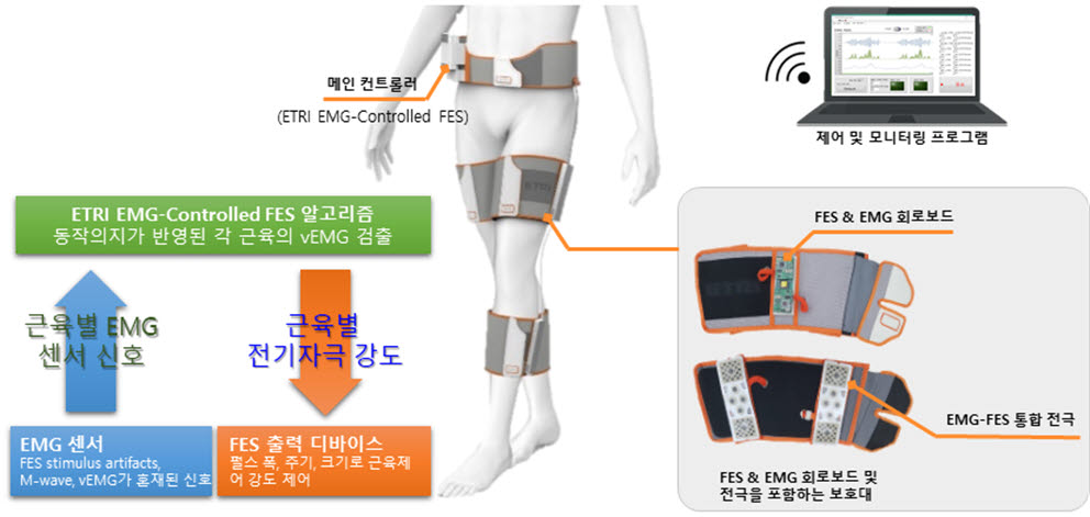 ETRI가 개발한 착용형 보행보조 시스템