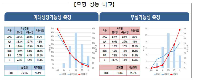 정확도 향상된 新기술평가모형의 고성장, 수실 예측 측정.