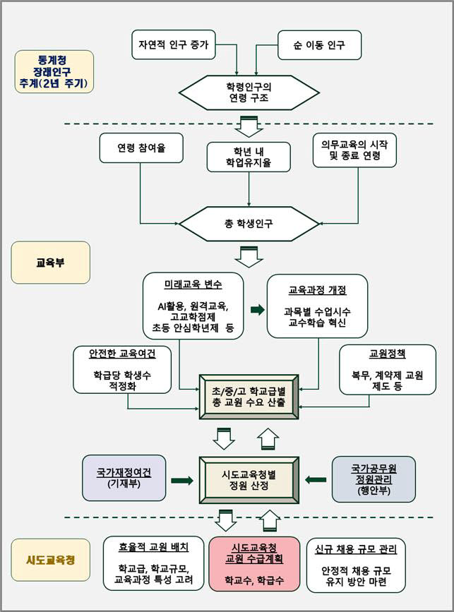 새로운 교원수급전망 모델 구상(안)