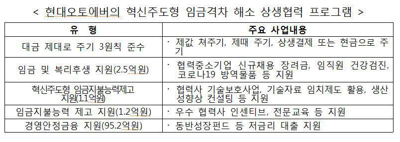 현대오토에버, 3년간 100억 규모로 협력사 동반성장 활동 지원