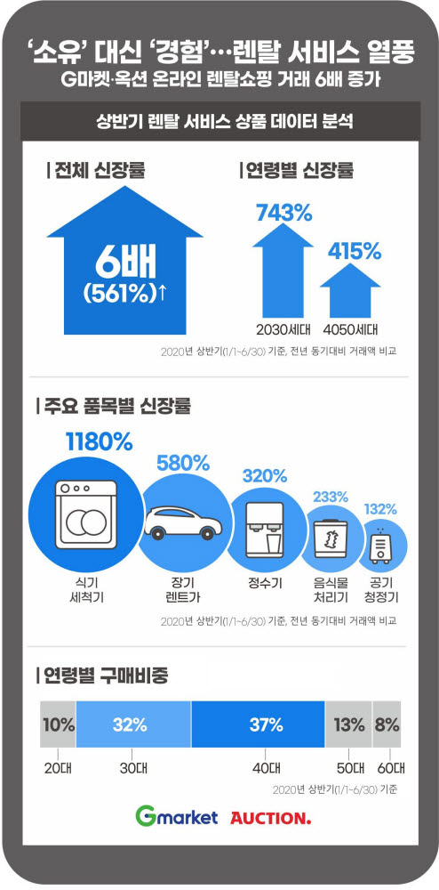 '소유' 대신 '경험' 온라인 렌털 서비스 열풍…상반기 거래액 6배 급증