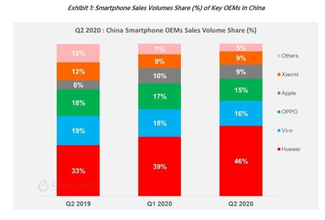 중국 스마트폰 시장 분기별 점유율(출처:카운터포인트리서치)