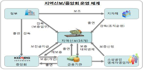 지역신보 출연요율 15년 만에 0.02%->0.04% 인상…'안정적 보증 공급' 기대