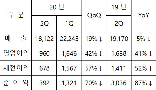 삼성전기 2분기 실적표(단위: 억원)