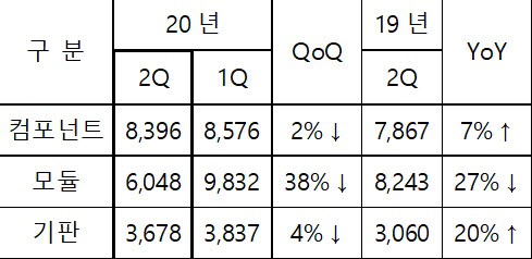 삼성전기 2분기 사업부별 실적표(단위: 억원)