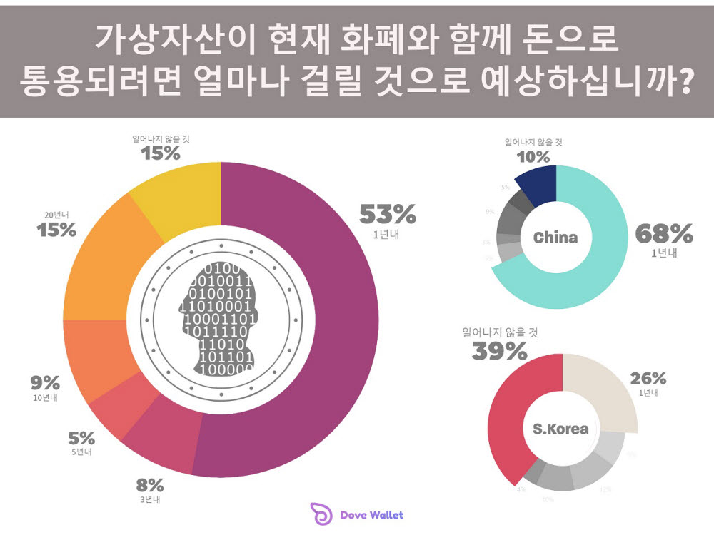 비둘기 지갑 이용자 53% "1년 내 디지털자산 대중화"