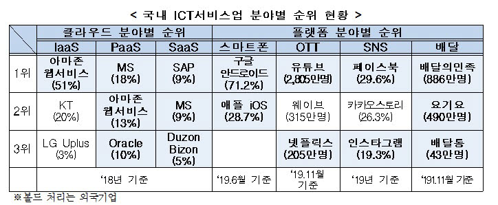 자료=전경련 한국 ICT산업 현황과 시사점 보고서.