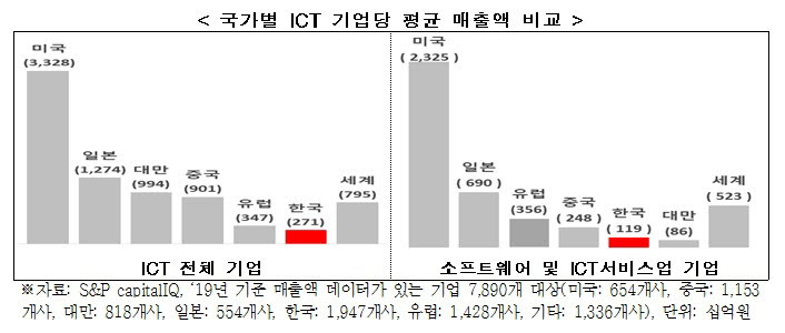 자료=전경련 한국 ICT산업 현황과 시사점 보고서.