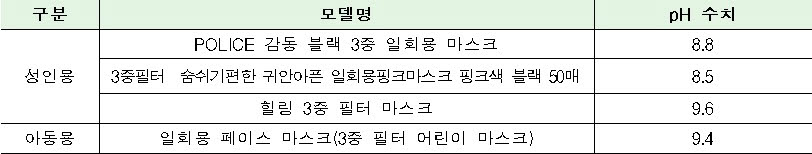 국표원, '일회용 마스크' 안전성 조사…4개 제품 리콜 권고