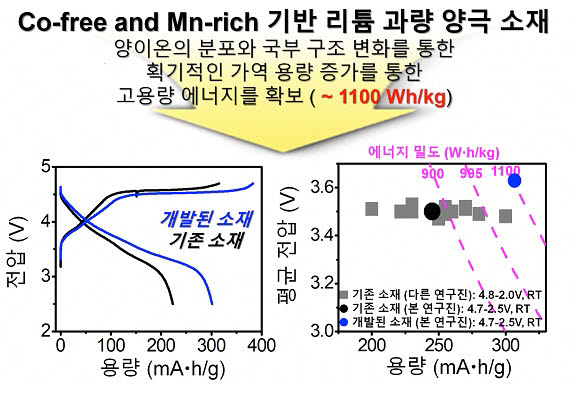 리튬과량 양극소재 개념도