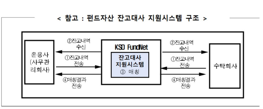 표. 펀드자산 잔고대사 지원시스템 구조 (자료=한국예탁결제원)