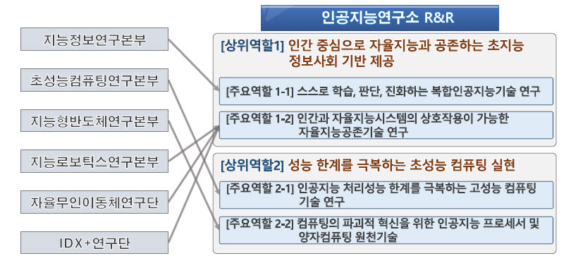 한국전자통신연구원(ETRI) 인공지능(AI) 연구소의 역할과 책임, 산하 본부 주요 역할 분배.