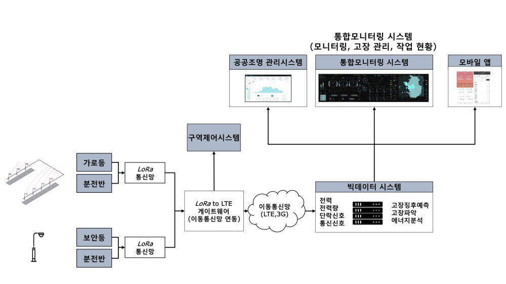 LED 통합관제시스템. <자료=KETI>