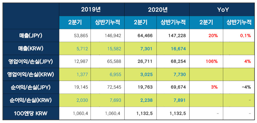 넥슨 PC·모바일 동반 성장으로 반기 최대 매출 경신