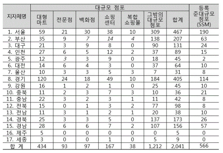 대규모점포 및 준대규모점포 등록 현황(자료=국회 산업통상자원중소벤처기업위원회)