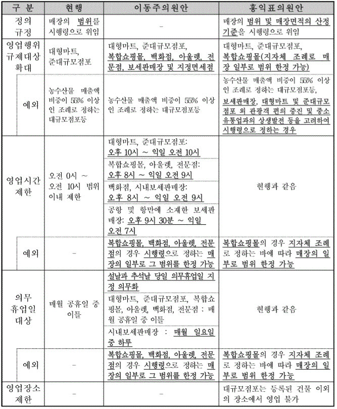 영업행위 규제 확대 법안(자료=국회 산업통상자원중소벤처기업위원회)