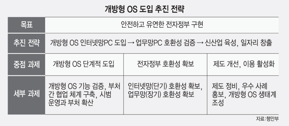 [이슈분석]정부, 하반기 개방형 OS 시범 도입…종속성↓비용절감↑