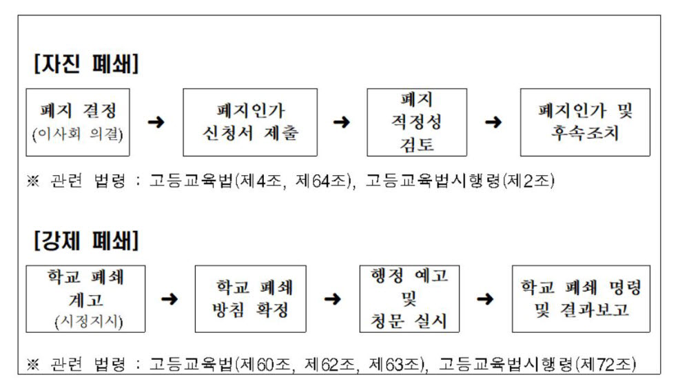 학교 폐쇄절차