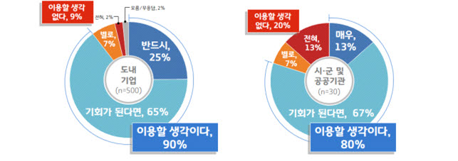 경기도 공정조달시스템 개발 시 이용 의향