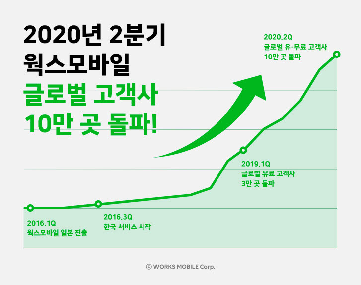 웍스모바일, 글로벌 진출 5년 만에 고객사 10만 곳 돌파