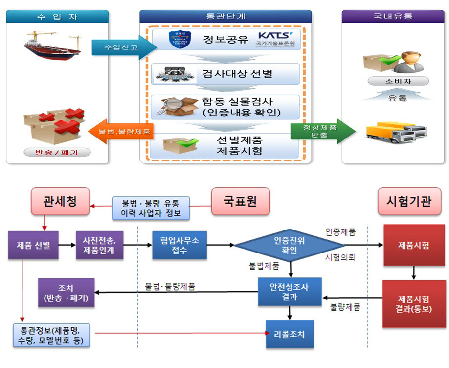 국표원-관세청, 불법·불량 여름철 휴가용품 16만점 통관 막았다