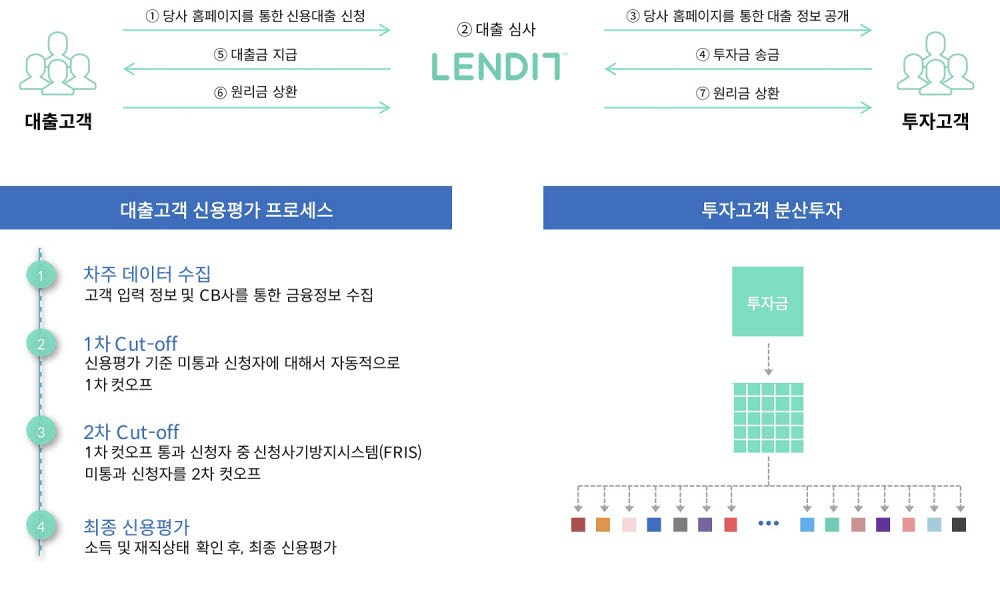 렌딧, 나이스평가정보 기술신용평가서 '매우 우수' 평가