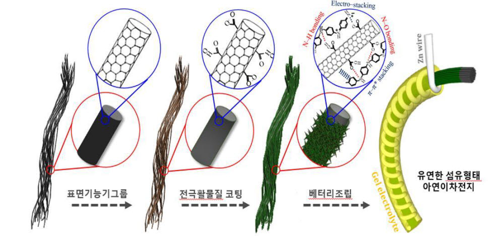 KIST 에너지저장연구단 이중기 박사 연구팀이 11일차세대 아연금속 전극 이차전지의 전극 부식 문제를 해결할 수 있는 기술을 개발했다고 밝혔다. 사진은 섬유 형상의 아연금속 이온 전지 제조 방법.