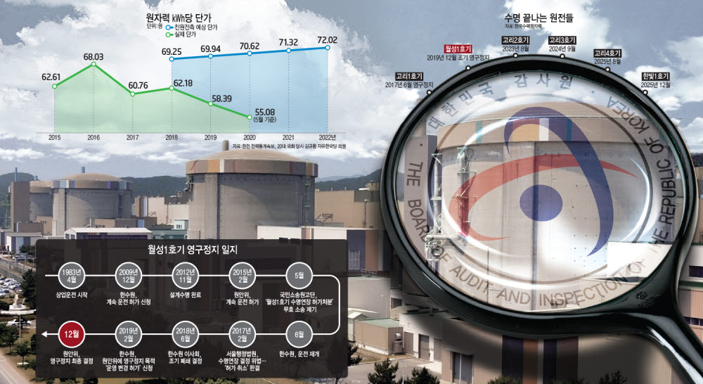 [이슈분석] 월성원전 1호기 감사 논란 왜?