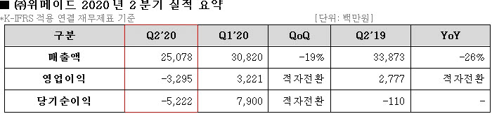 위메이드, 2분기 매출액 251억원···영업손실 33억원