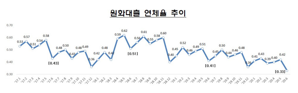 코로나19에도 은행 연체율 '역대 최저'…올 6월 연체율 0.33%