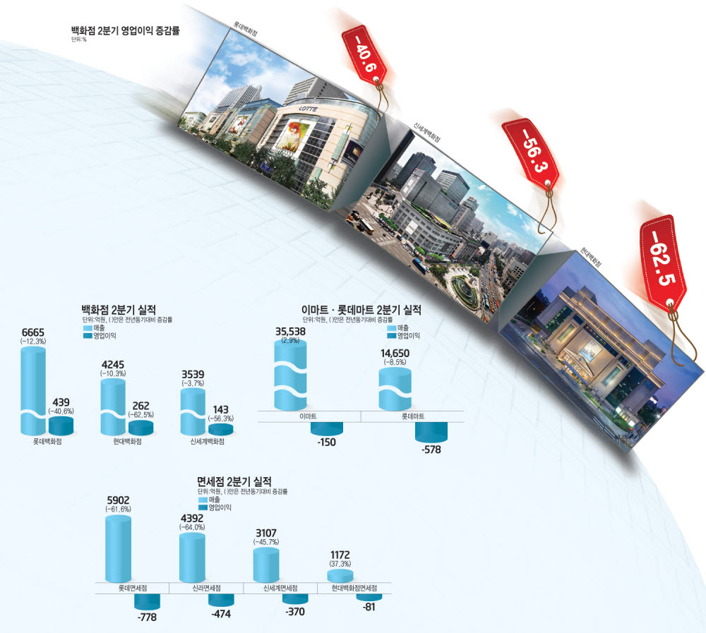 [이슈분석]'코로나19' 덮친 백화점 업계…하반기 실적 반등 기대