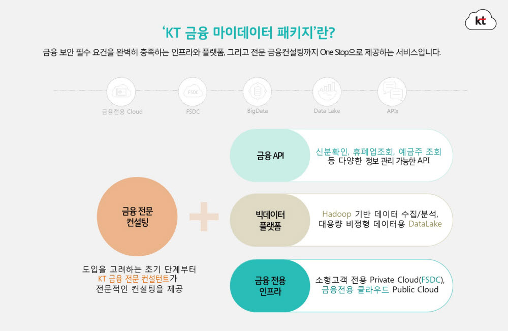 KT, 마이데이터 사업자 타깃 '금융 클라우드 패키지' 출시