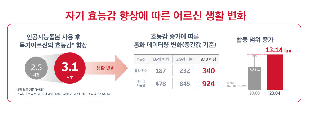 SK텔레콤 '인공지능 돌봄' 1년...독거 어르신 활동 범위 2배 늘어