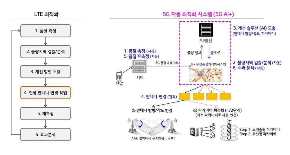 LG유플러스 5G AI+ 개념도