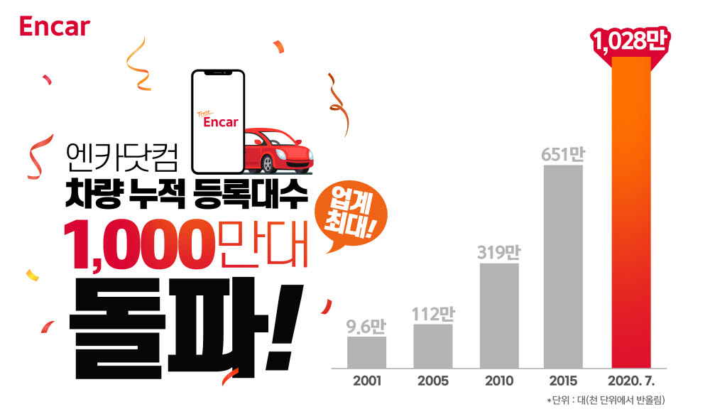 엔카닷컴, 차량 누적 등록대수 업계 최초 1000만대 돌파