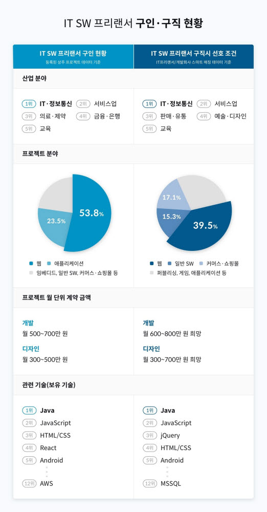 쇼핑몰·커머스 IT 구인 가장 활발…IT 업종 내 프로젝트 비율 82%