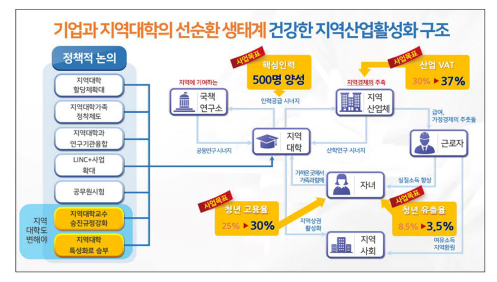 경남의 RIS 사업 목표