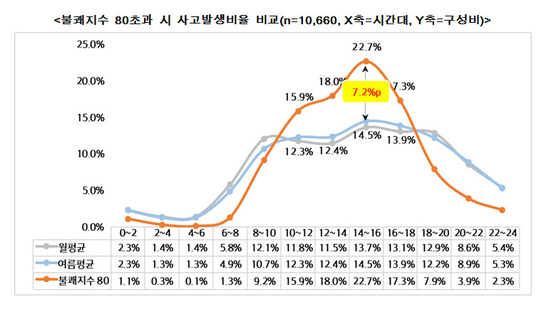 덥고 습한 날씨로 불쾌지수 높은 날, 교통사고 28%↑