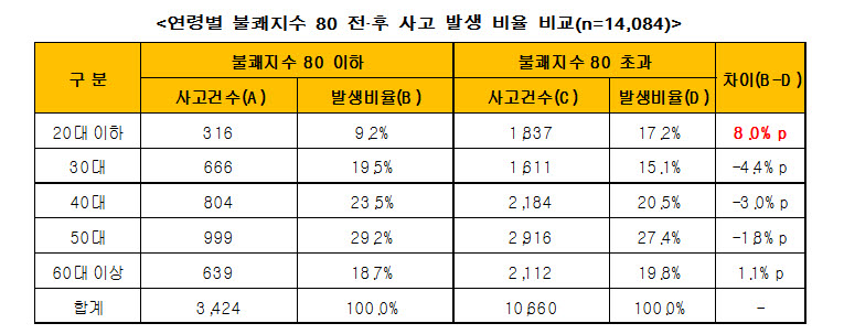 덥고 습한 날씨로 불쾌지수 높은 날, 교통사고 28%↑