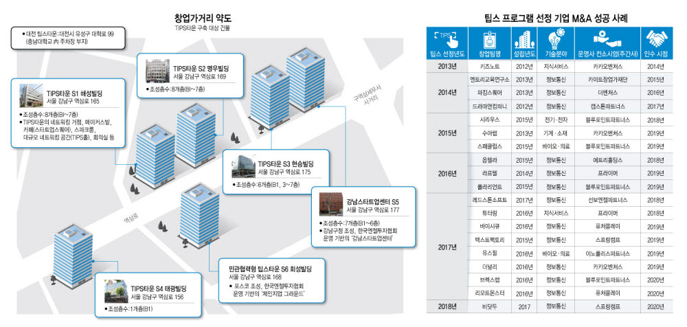 [이슈분석] 팁스가 바꾼 '창업 생태계' 스타트업 활성 전진기지 역할 톡톡