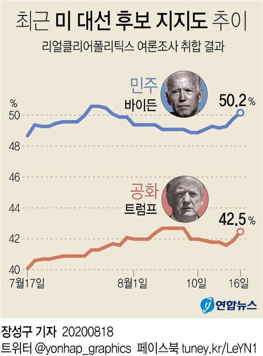 (서울=연합뉴스) 장성구 기자 = 정치 웹사이트 리얼클리어폴리틱스가 지난 3~15일 각종 여론조사를 취합한 결과에 따르면 전국 단위로 바이든 전 부통령은 50.2%의 지지율로 트럼프 대통령(42.5%)을 7.7%포인트 차로 따돌린 것으로 나타났다. sunggu@yna.co.kr 페이스북 tuney.kr/LeYN1 트위터 @yonhap_graphics