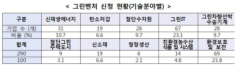 '그린벤처' 육성 프로그램에 290개 기업 몰려…경쟁률 14.5:1