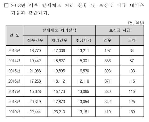 [표=국세청 국회 기획재정위원회 제출 자료]