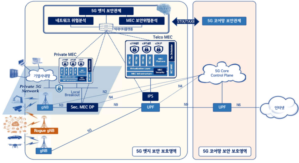 지능형 5G 엣지 기술 개념도