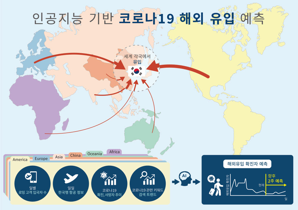 이재길 교수 연구팀이 개발한 코로나19 해외유입 확진자 수 예측 모식도. 사진출처=KAIST