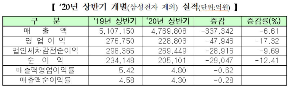 표. 유가증권상장기업 2020년 상반기 실적 집계 (자료=한국거래소)