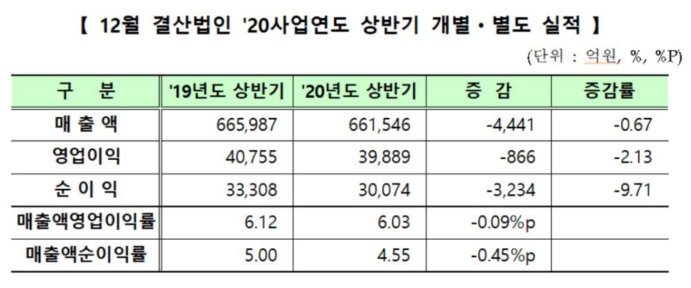 표. 코스닥 상장기업 2020년 상반기 실적 (자료=한국거래소)