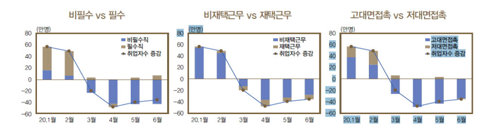 [표]코로나19 확산에 따른 고용 지표(자료-한국은행, 통계청)