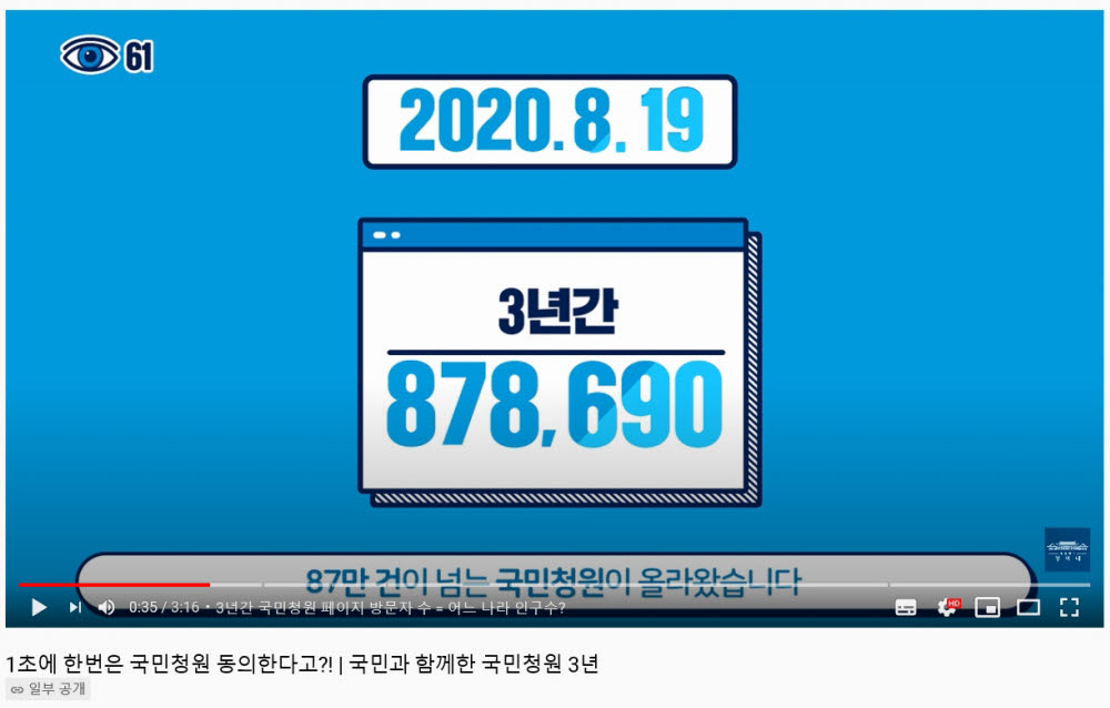 (서울=연합뉴스) 청와대 국민청원 게시판이 19일 개설 3주년을 맞았다. 이날 청와대는 국민청원이 시작된 이래 지난 7월 31일까지 집계한 국민청원 관련 통계를 공개했다. 이 기간 국민청원 게시판을 방문한 인원은 3억3천800만여명이고, 게시된 청원은 총 87만8천690건이었다. 한 달간 20만명 이상의 동의를 받으면 청와대와 정부가 공식 답변을 한다는 원칙에 따라 2017년 9월 소년법 개정 청원에 대한 답을 내놓은 후 지난달까지 총 178건의 청원에 대한 답변이 이뤄졌다. 가장 많은 동의를 받은 청원은 올해 3월에 올라온 텔레그램 n번방 용의자 신상공개 및 포토라인 세워주세요 청원(271만5천626명)이었고, 그다음으로 많은 동의를 받은 청원도 같은 내용을 촉구한 청원(202만6천252명)이었다. 2020.8.19 [청와대 유튜브 기획영상 캡처. 재판매 및 DB 금지] utzza@yna.co.kr